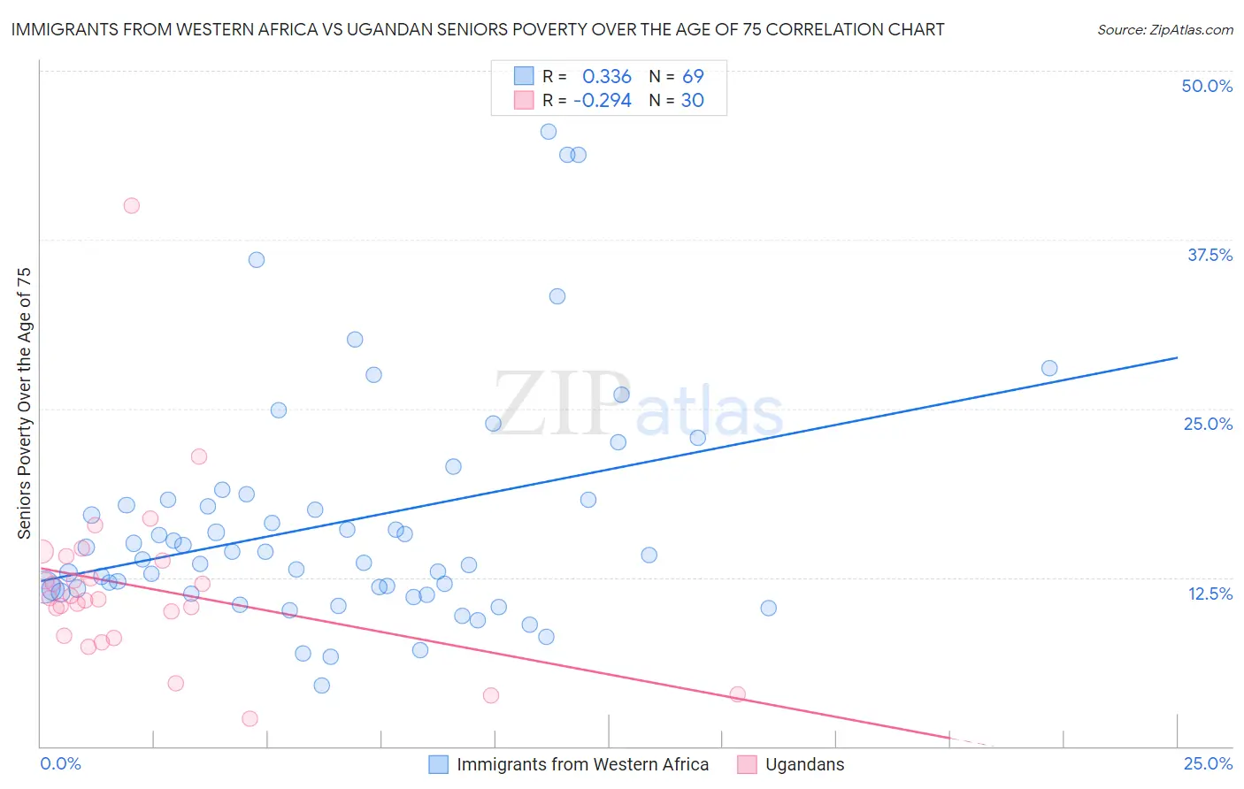 Immigrants from Western Africa vs Ugandan Seniors Poverty Over the Age of 75