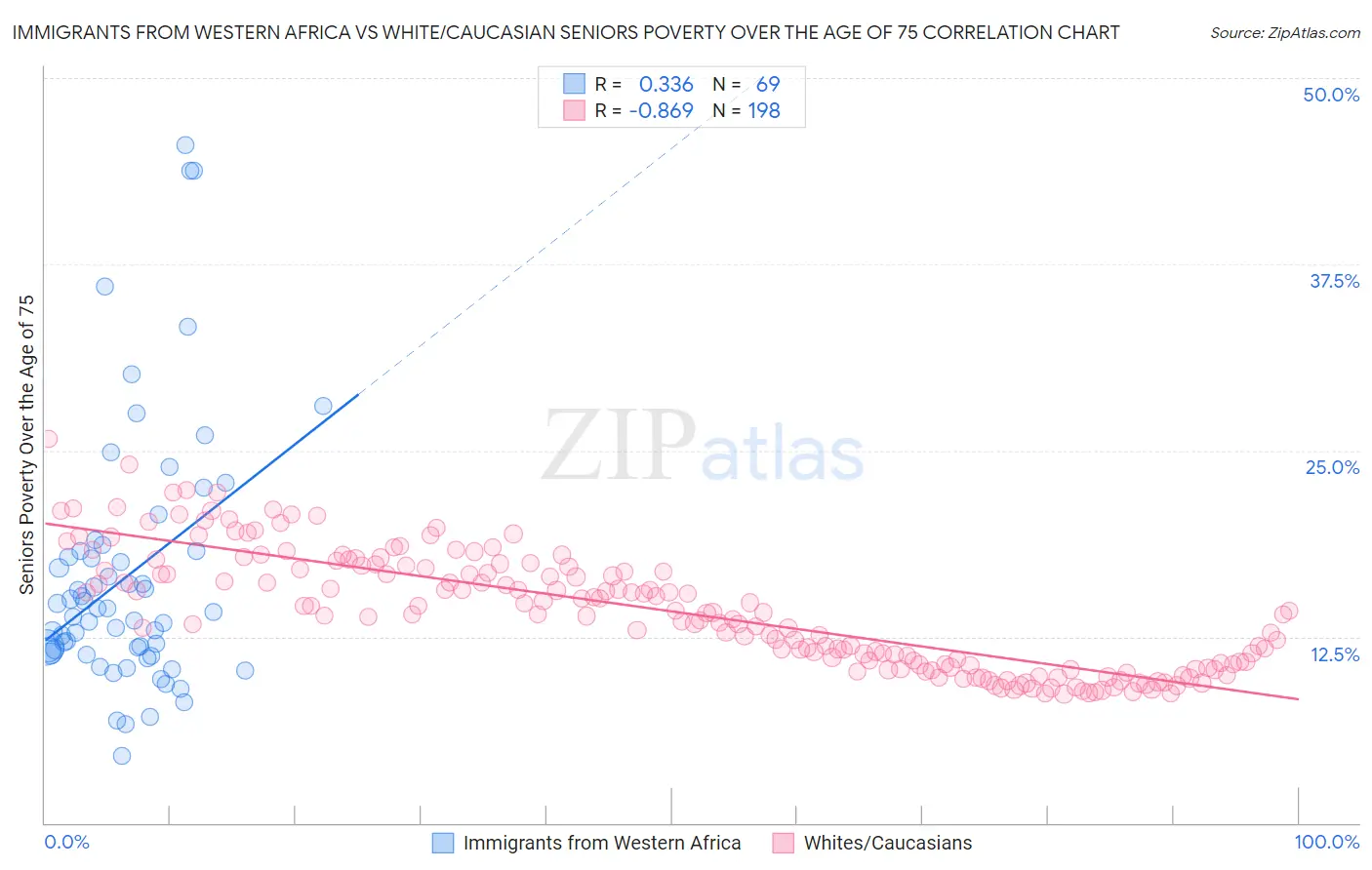 Immigrants from Western Africa vs White/Caucasian Seniors Poverty Over the Age of 75