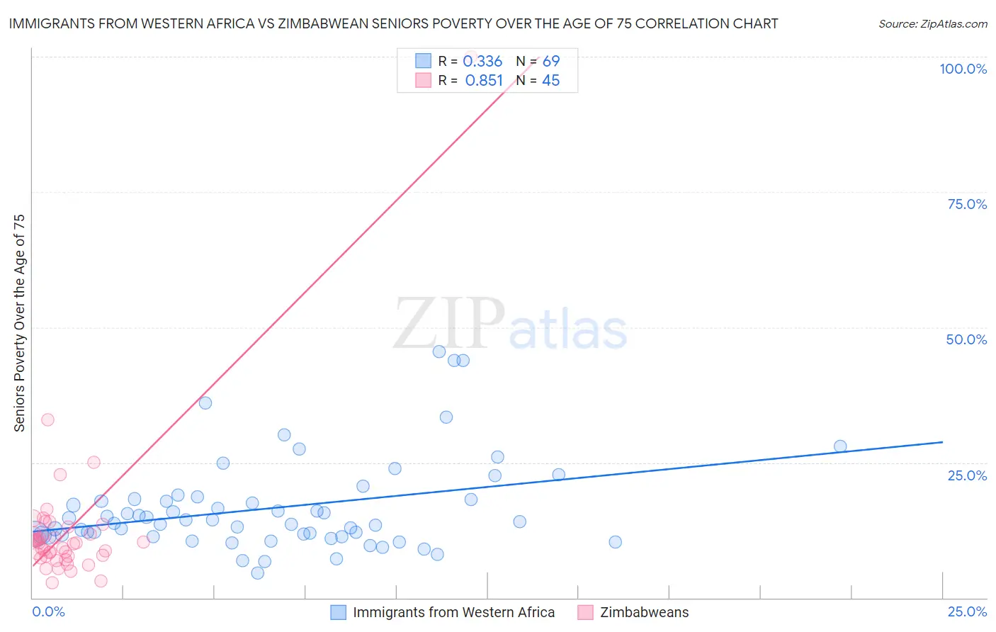 Immigrants from Western Africa vs Zimbabwean Seniors Poverty Over the Age of 75