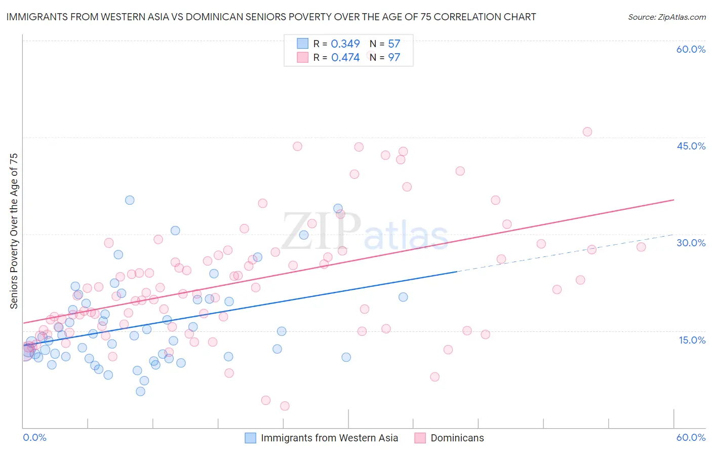 Immigrants from Western Asia vs Dominican Seniors Poverty Over the Age of 75