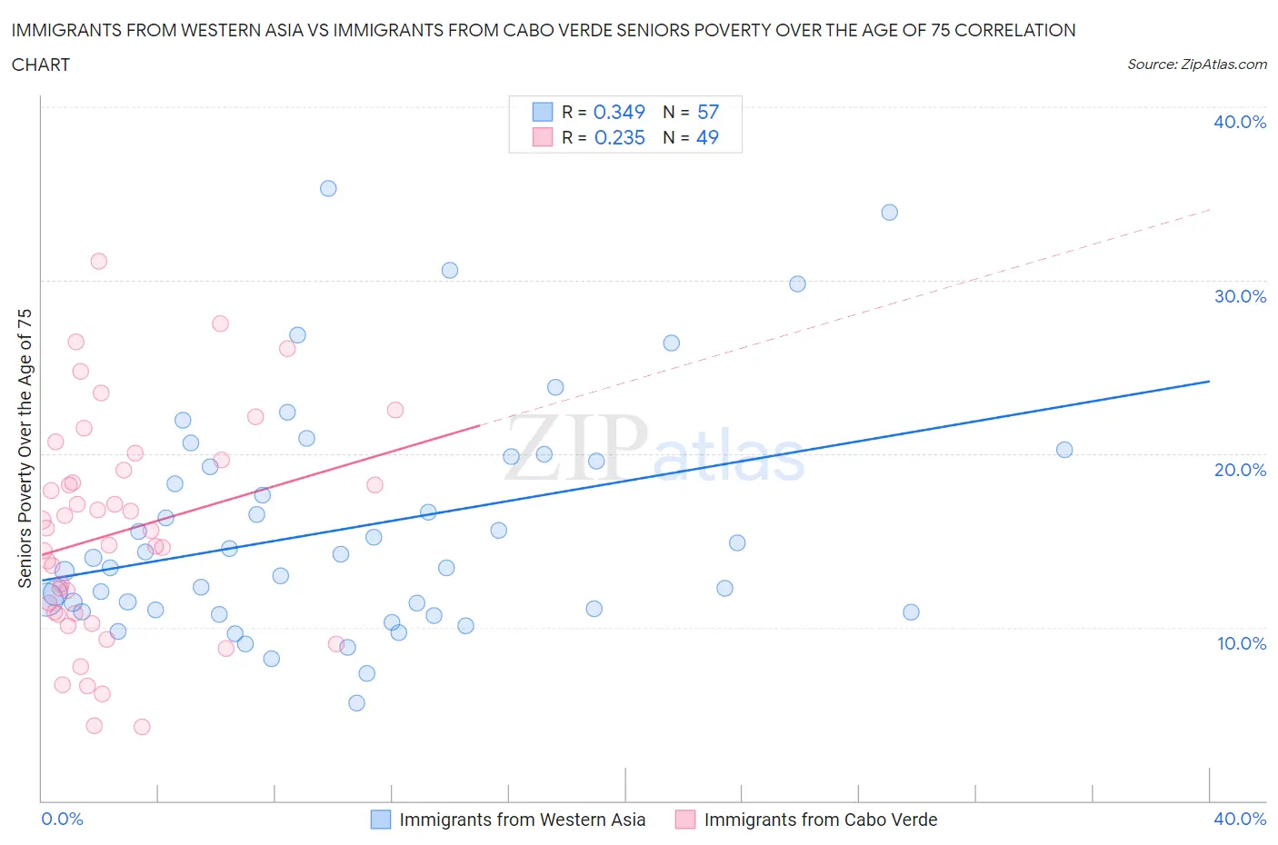 Immigrants from Western Asia vs Immigrants from Cabo Verde Seniors Poverty Over the Age of 75