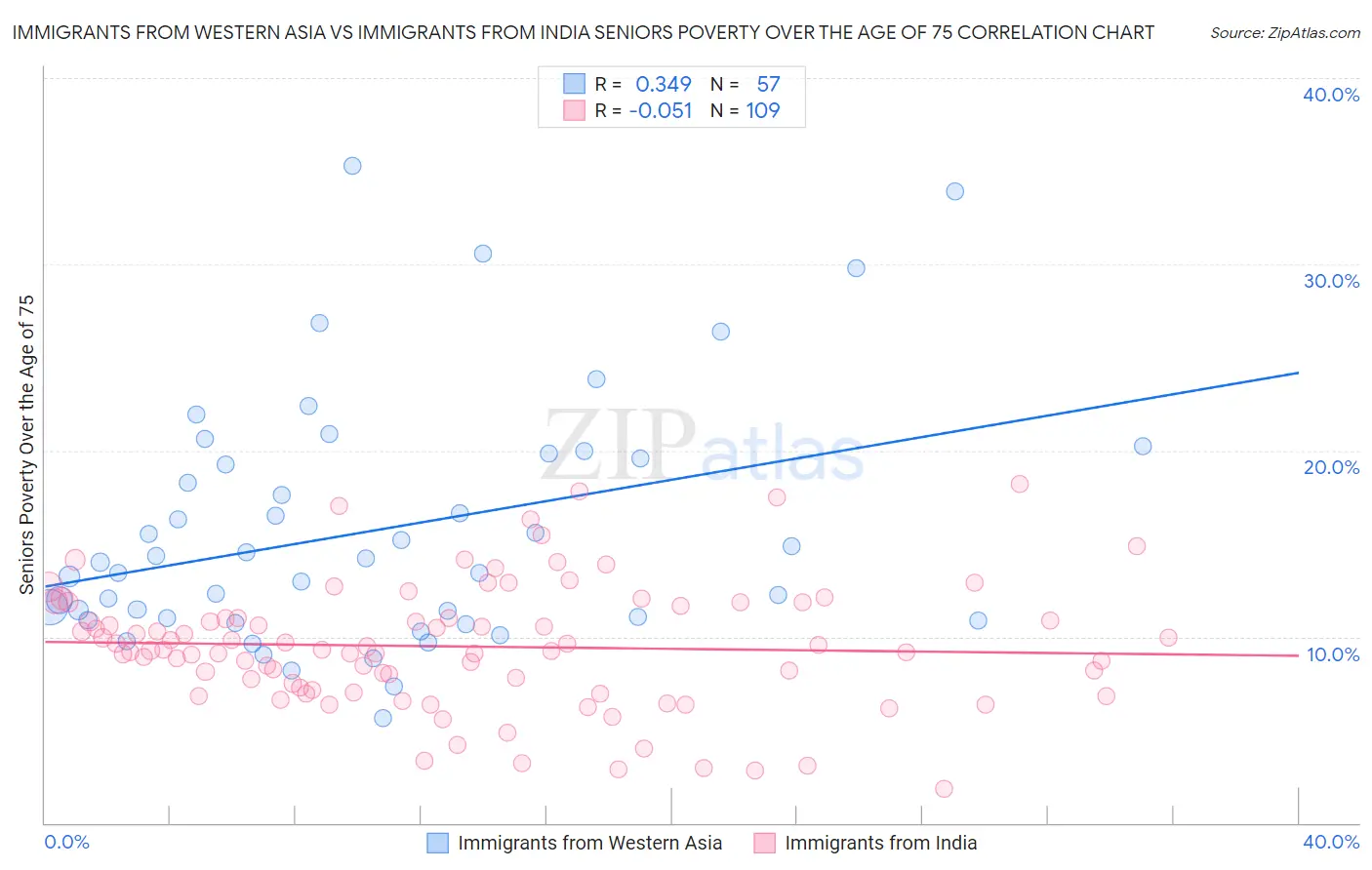 Immigrants from Western Asia vs Immigrants from India Seniors Poverty Over the Age of 75
