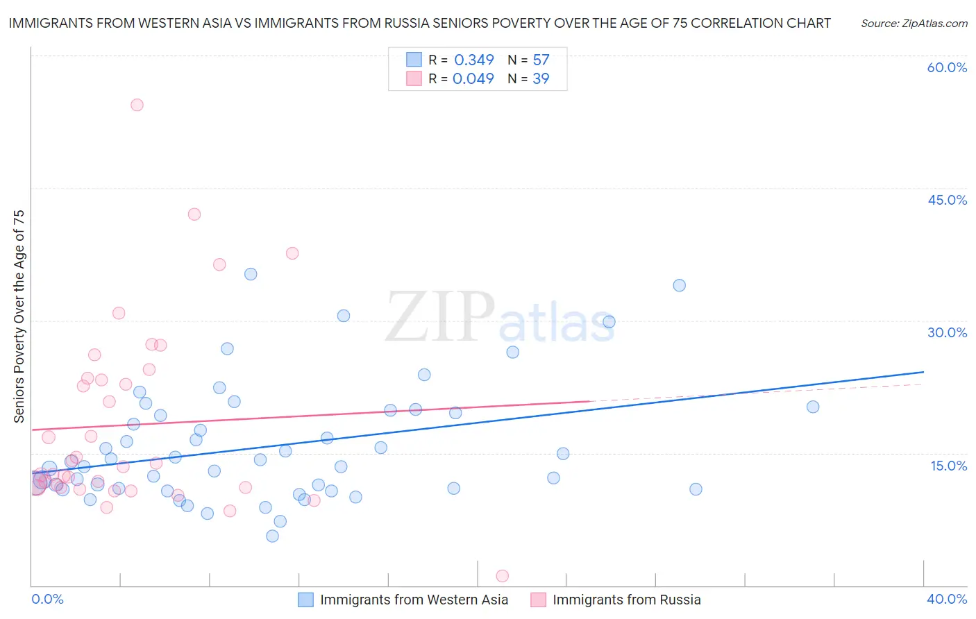 Immigrants from Western Asia vs Immigrants from Russia Seniors Poverty Over the Age of 75