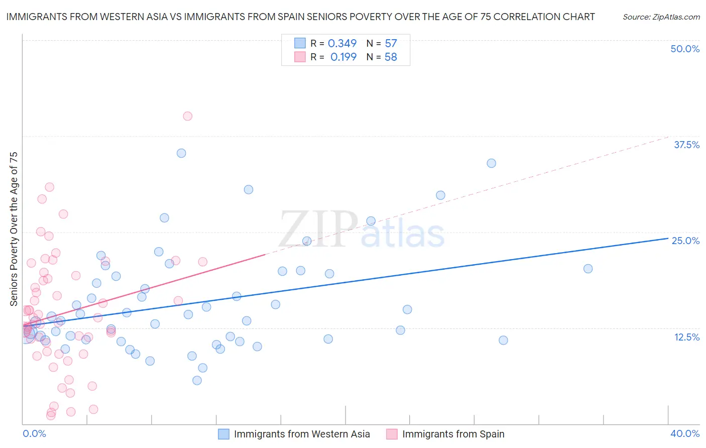 Immigrants from Western Asia vs Immigrants from Spain Seniors Poverty Over the Age of 75