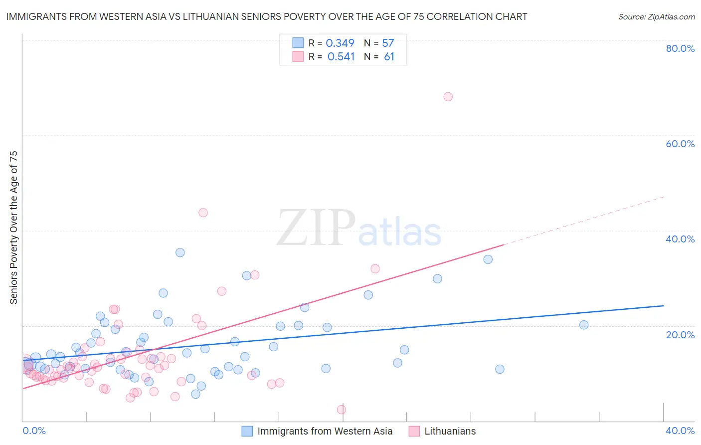 Immigrants from Western Asia vs Lithuanian Seniors Poverty Over the Age of 75
