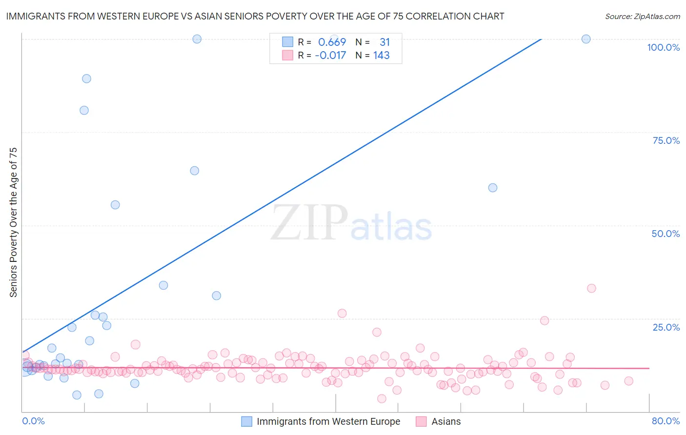 Immigrants from Western Europe vs Asian Seniors Poverty Over the Age of 75