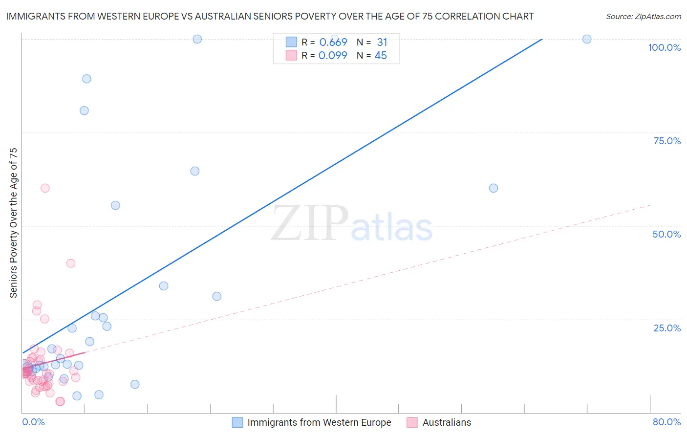 Immigrants from Western Europe vs Australian Seniors Poverty Over the Age of 75
