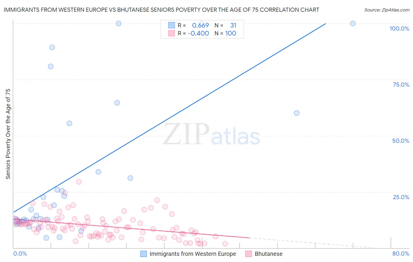 Immigrants from Western Europe vs Bhutanese Seniors Poverty Over the Age of 75