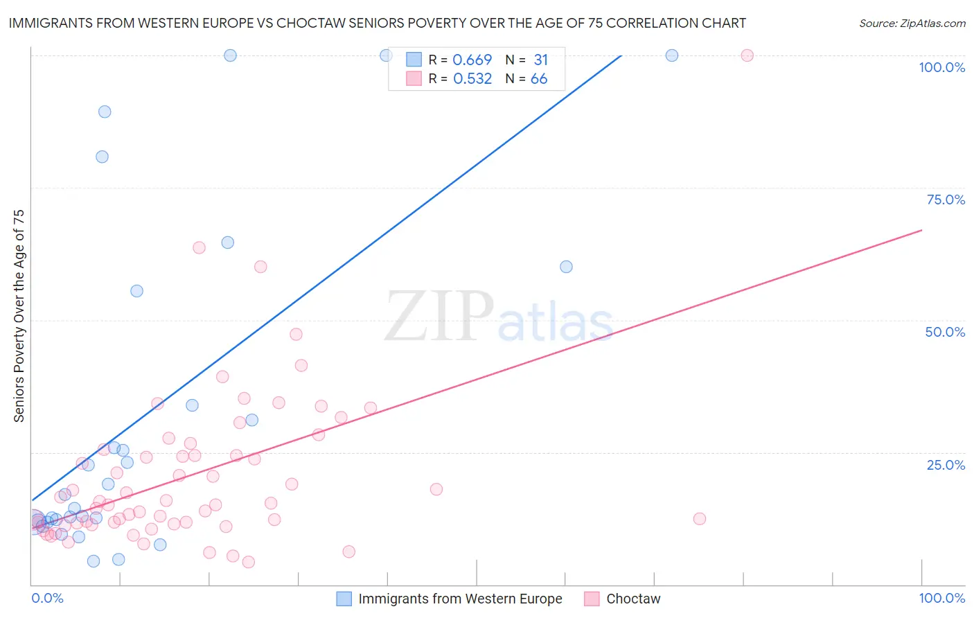 Immigrants from Western Europe vs Choctaw Seniors Poverty Over the Age of 75