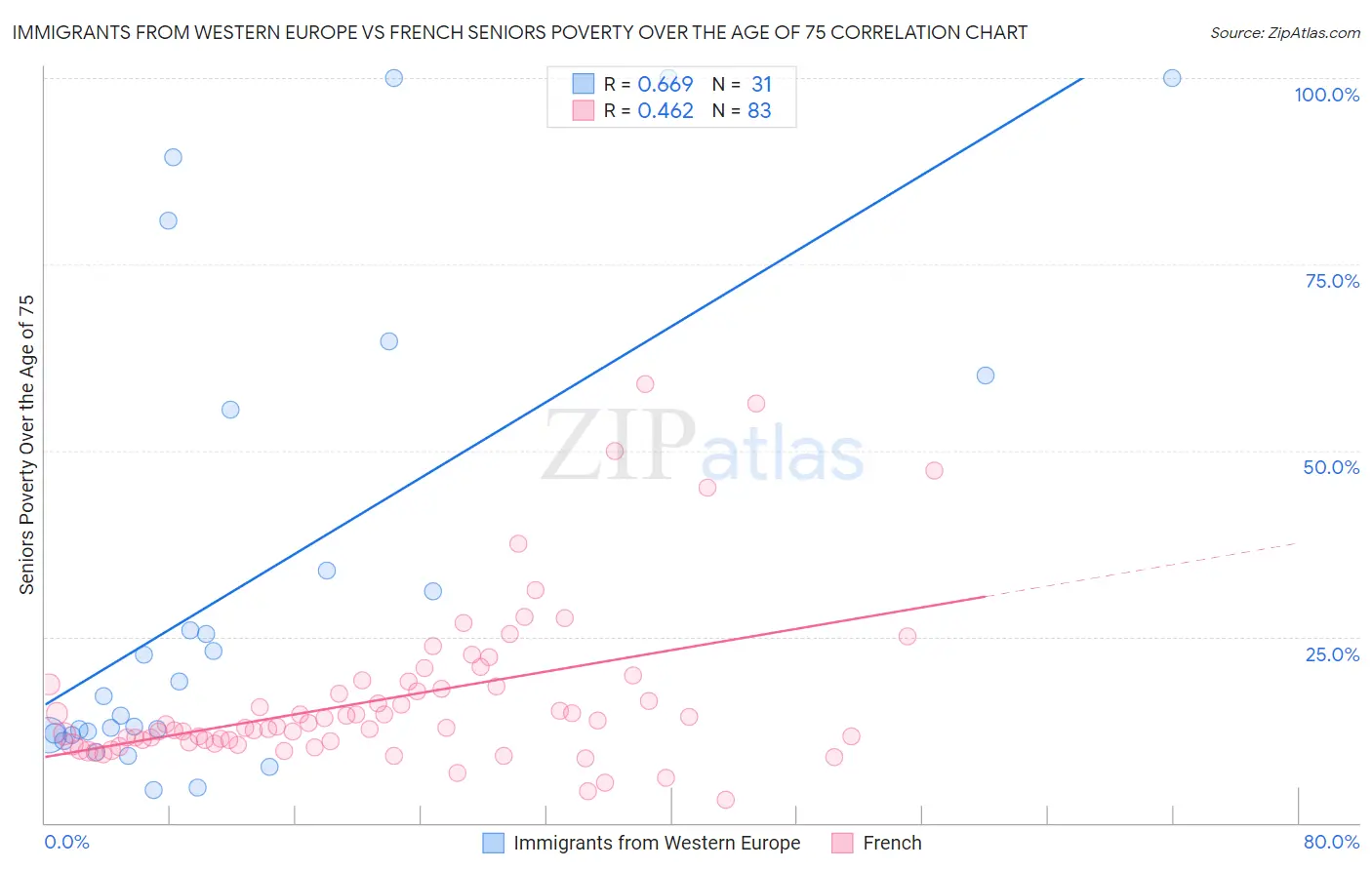 Immigrants from Western Europe vs French Seniors Poverty Over the Age of 75