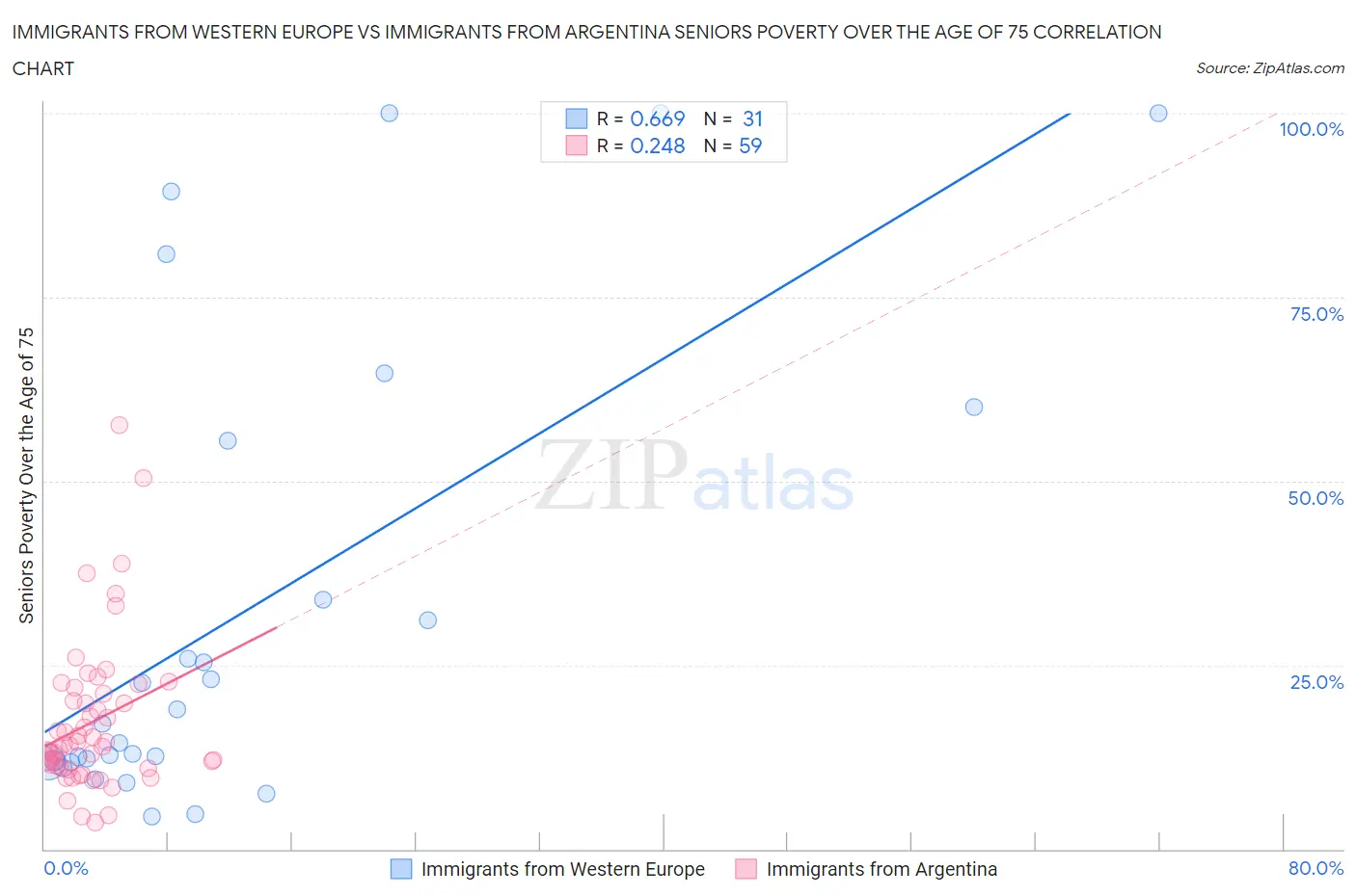 Immigrants from Western Europe vs Immigrants from Argentina Seniors Poverty Over the Age of 75