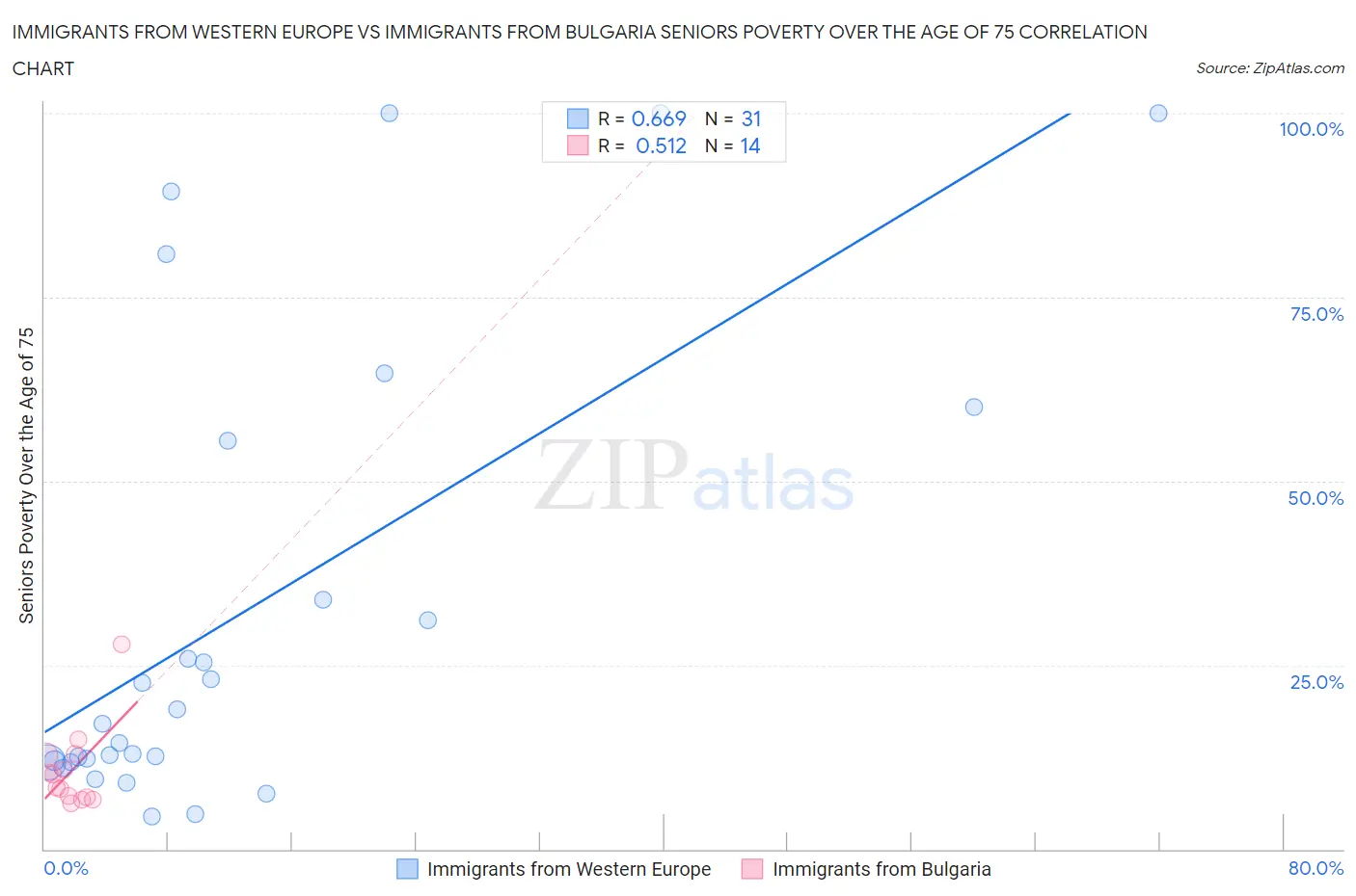 Immigrants from Western Europe vs Immigrants from Bulgaria Seniors Poverty Over the Age of 75