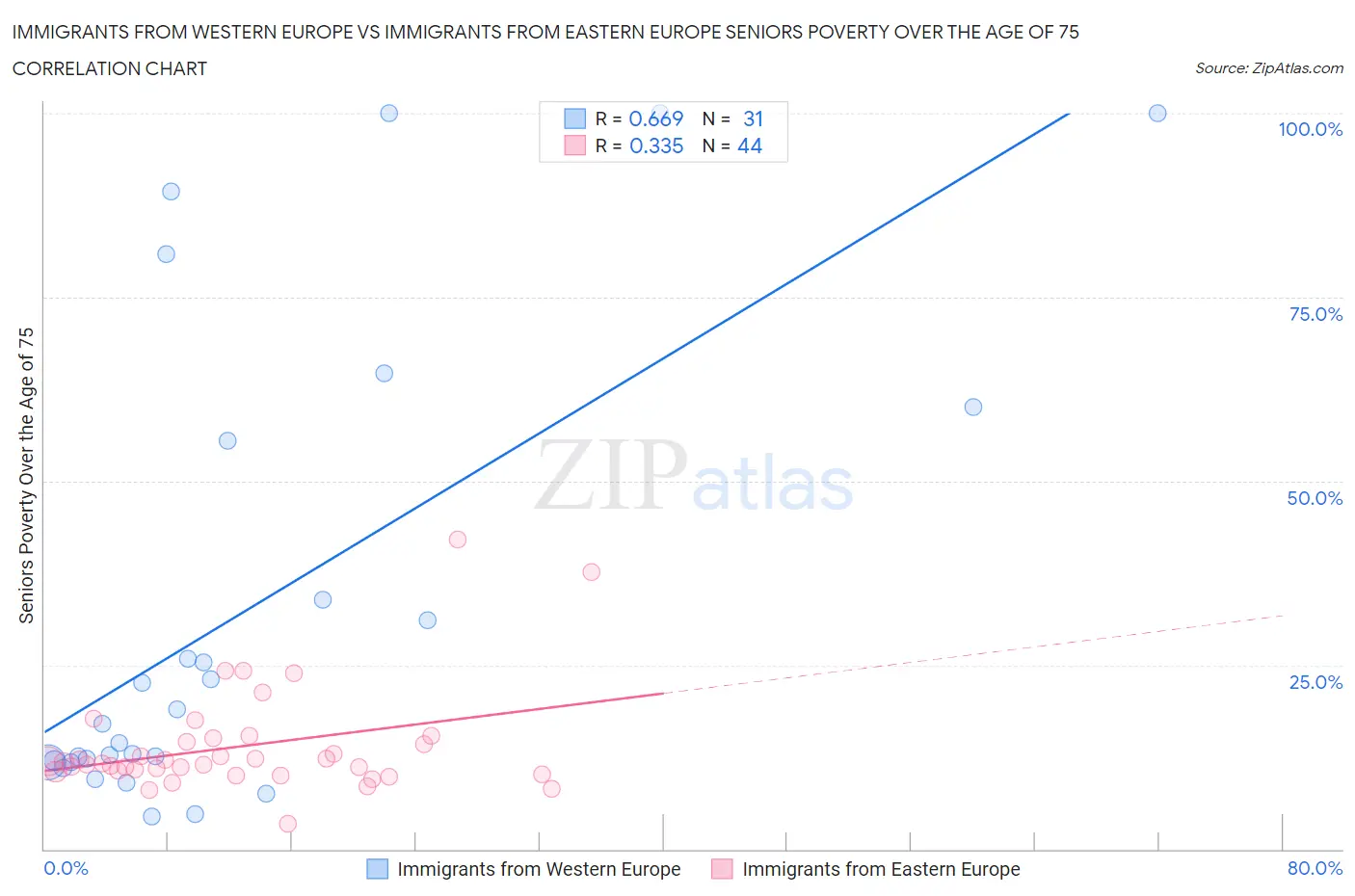 Immigrants from Western Europe vs Immigrants from Eastern Europe Seniors Poverty Over the Age of 75