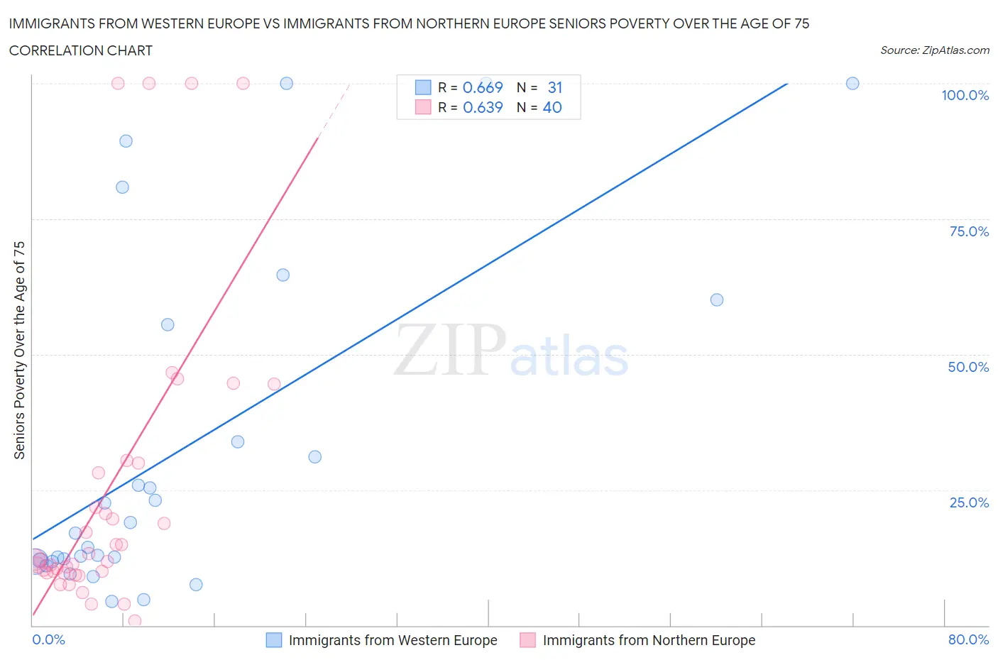 Immigrants from Western Europe vs Immigrants from Northern Europe Seniors Poverty Over the Age of 75