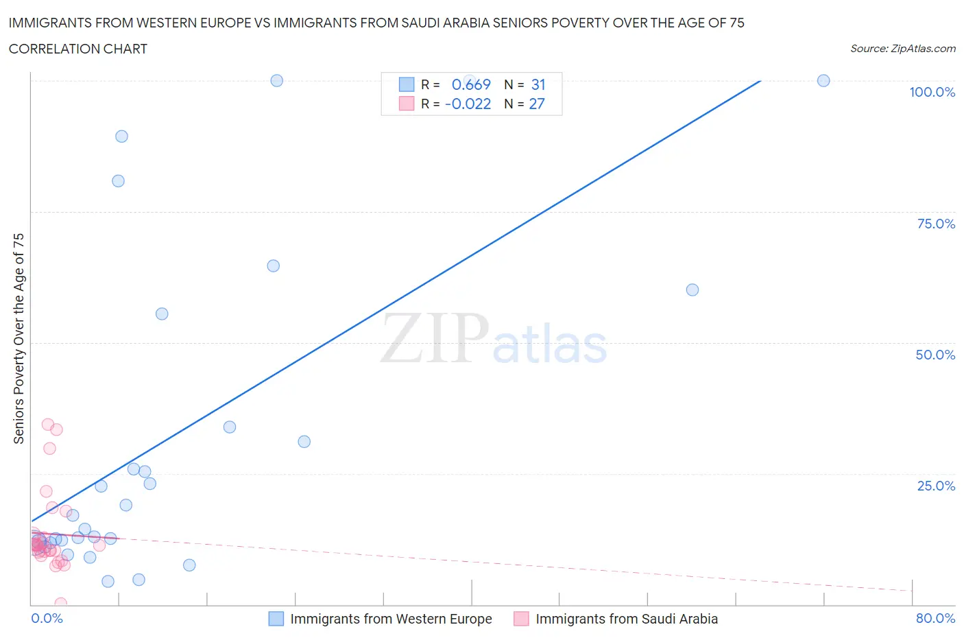 Immigrants from Western Europe vs Immigrants from Saudi Arabia Seniors Poverty Over the Age of 75