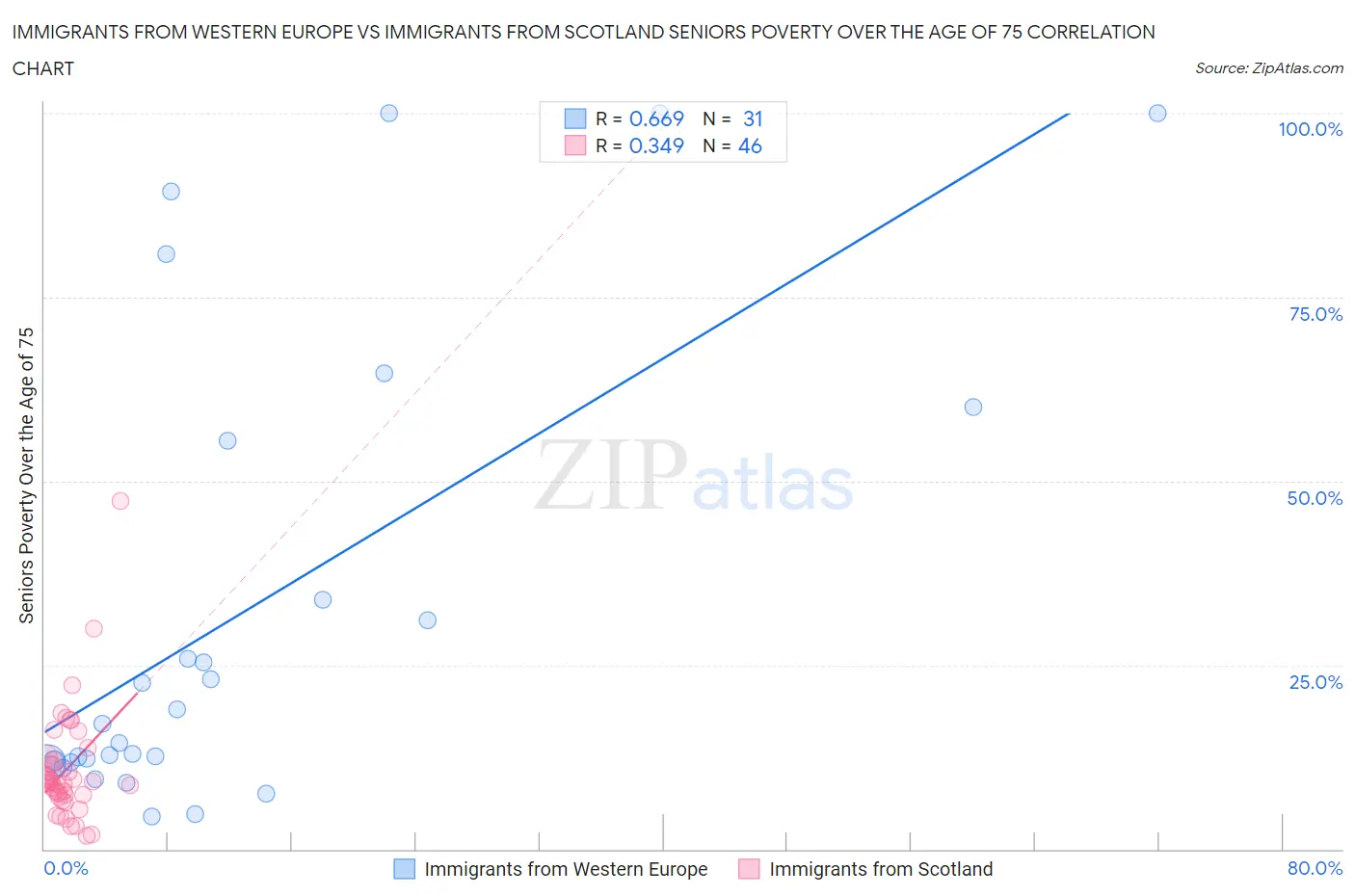 Immigrants from Western Europe vs Immigrants from Scotland Seniors Poverty Over the Age of 75