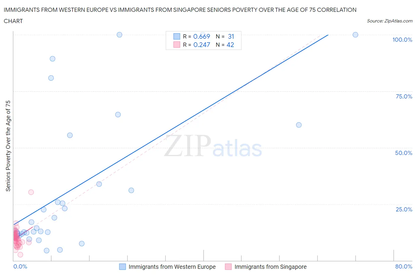 Immigrants from Western Europe vs Immigrants from Singapore Seniors Poverty Over the Age of 75