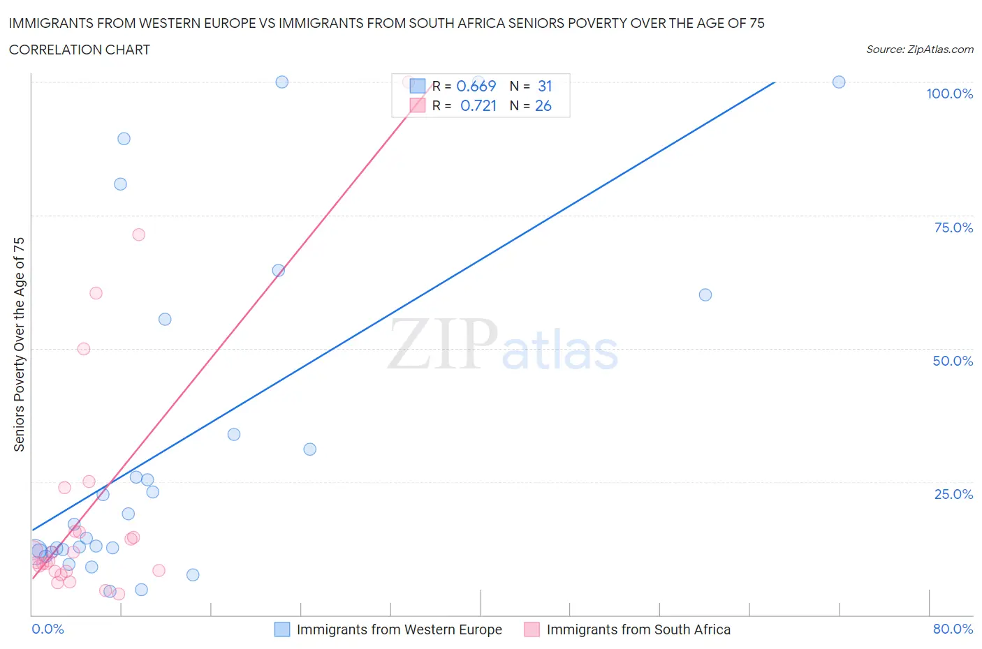 Immigrants from Western Europe vs Immigrants from South Africa Seniors Poverty Over the Age of 75