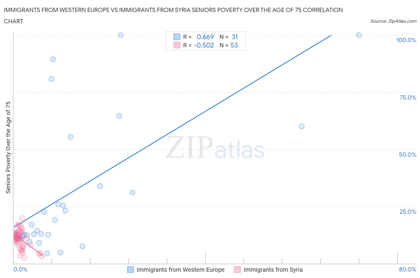 Immigrants from Western Europe vs Immigrants from Syria Seniors Poverty Over the Age of 75