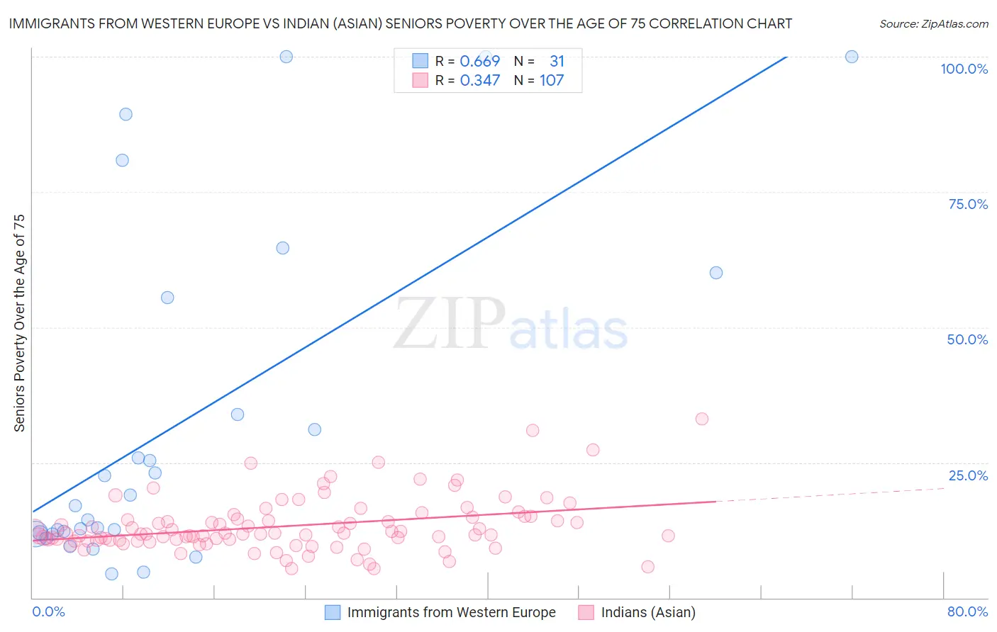 Immigrants from Western Europe vs Indian (Asian) Seniors Poverty Over the Age of 75