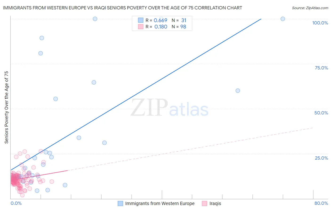 Immigrants from Western Europe vs Iraqi Seniors Poverty Over the Age of 75