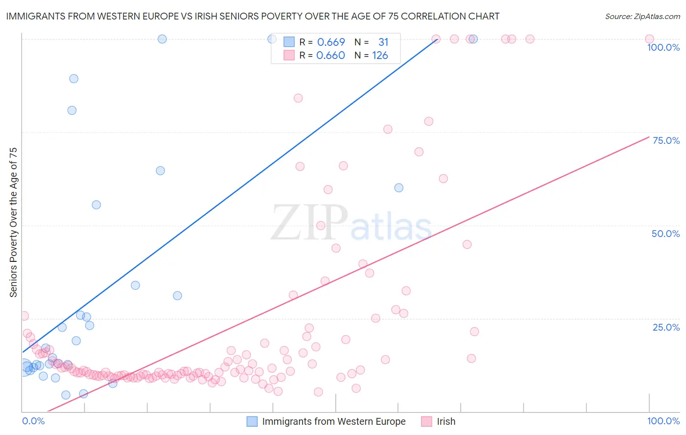 Immigrants from Western Europe vs Irish Seniors Poverty Over the Age of 75