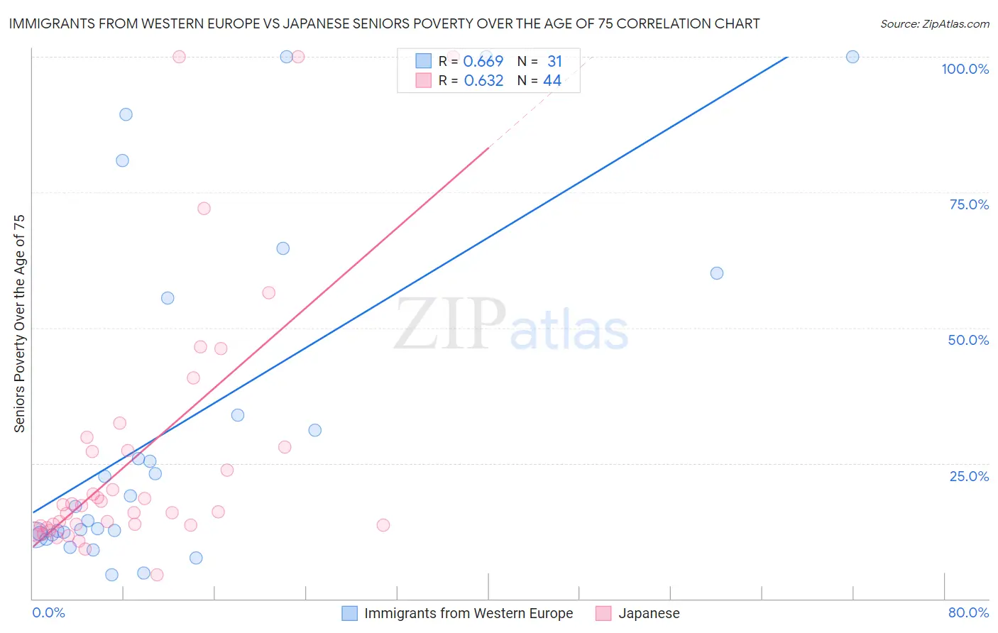 Immigrants from Western Europe vs Japanese Seniors Poverty Over the Age of 75