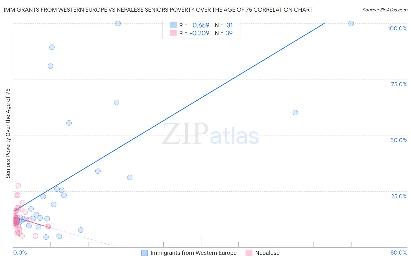 Immigrants from Western Europe vs Nepalese Seniors Poverty Over the Age of 75