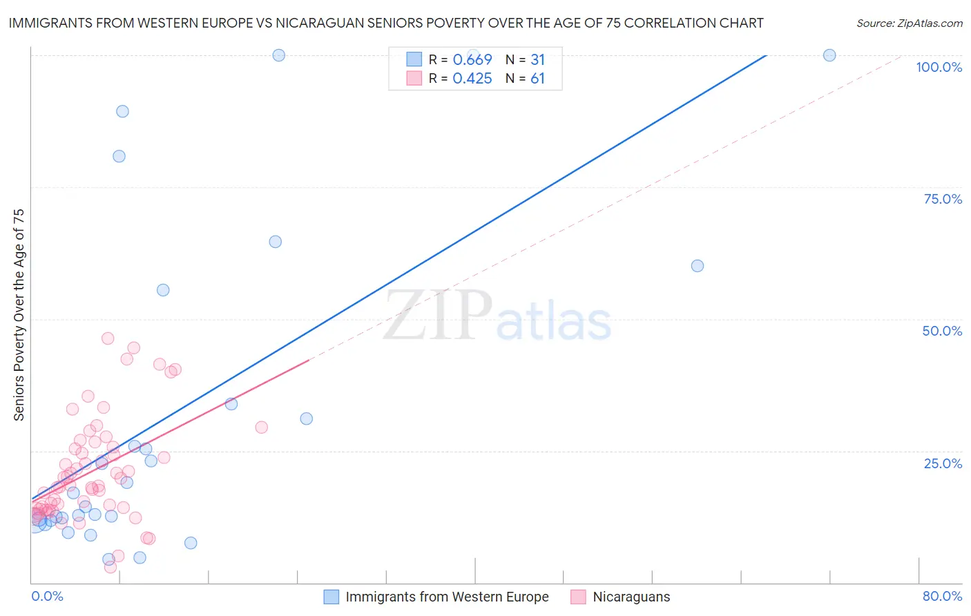 Immigrants from Western Europe vs Nicaraguan Seniors Poverty Over the Age of 75