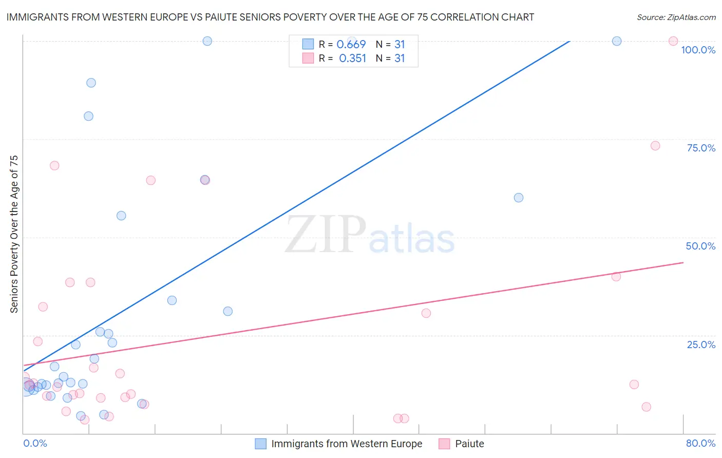 Immigrants from Western Europe vs Paiute Seniors Poverty Over the Age of 75