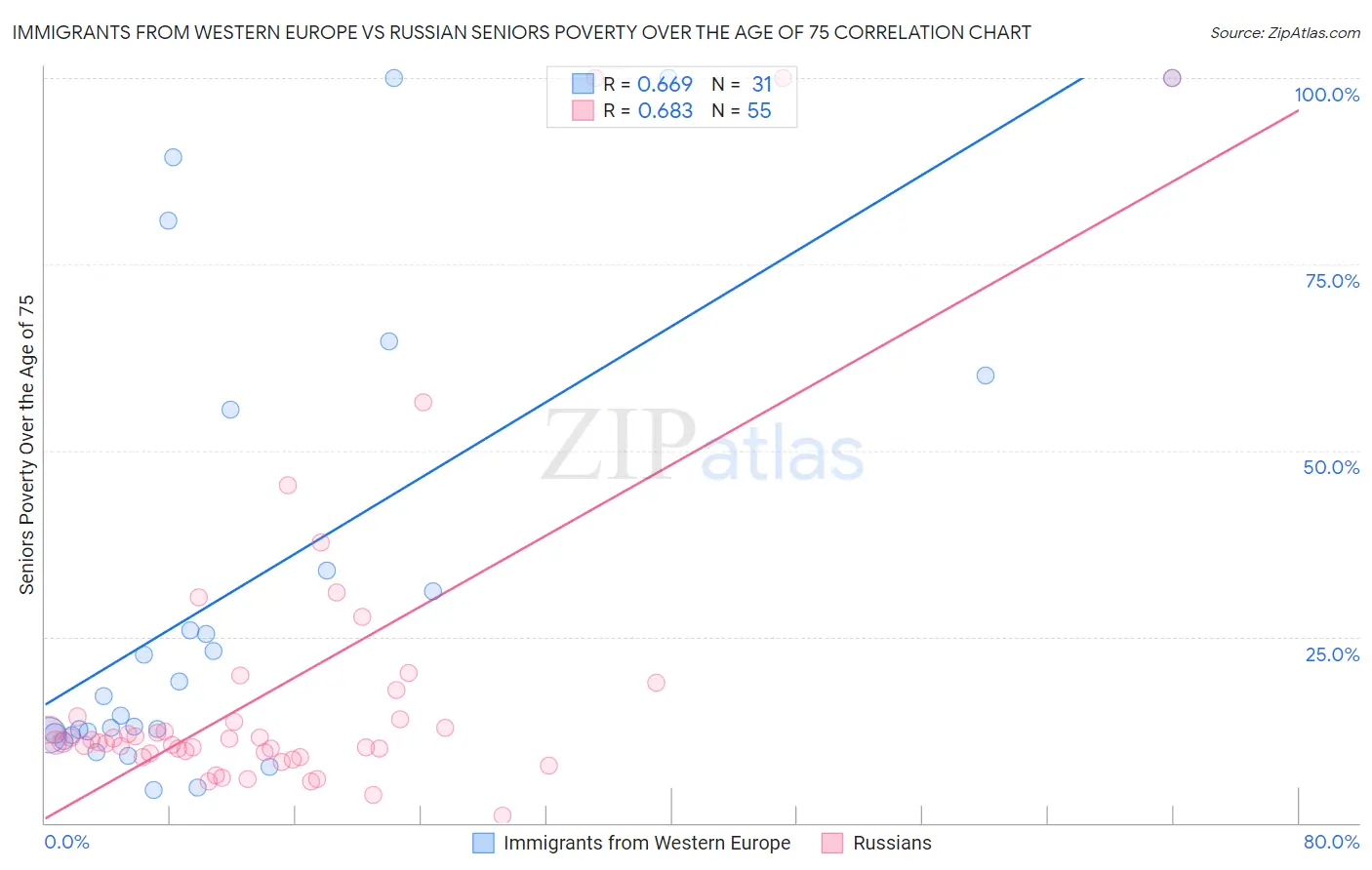 Immigrants from Western Europe vs Russian Seniors Poverty Over the Age of 75