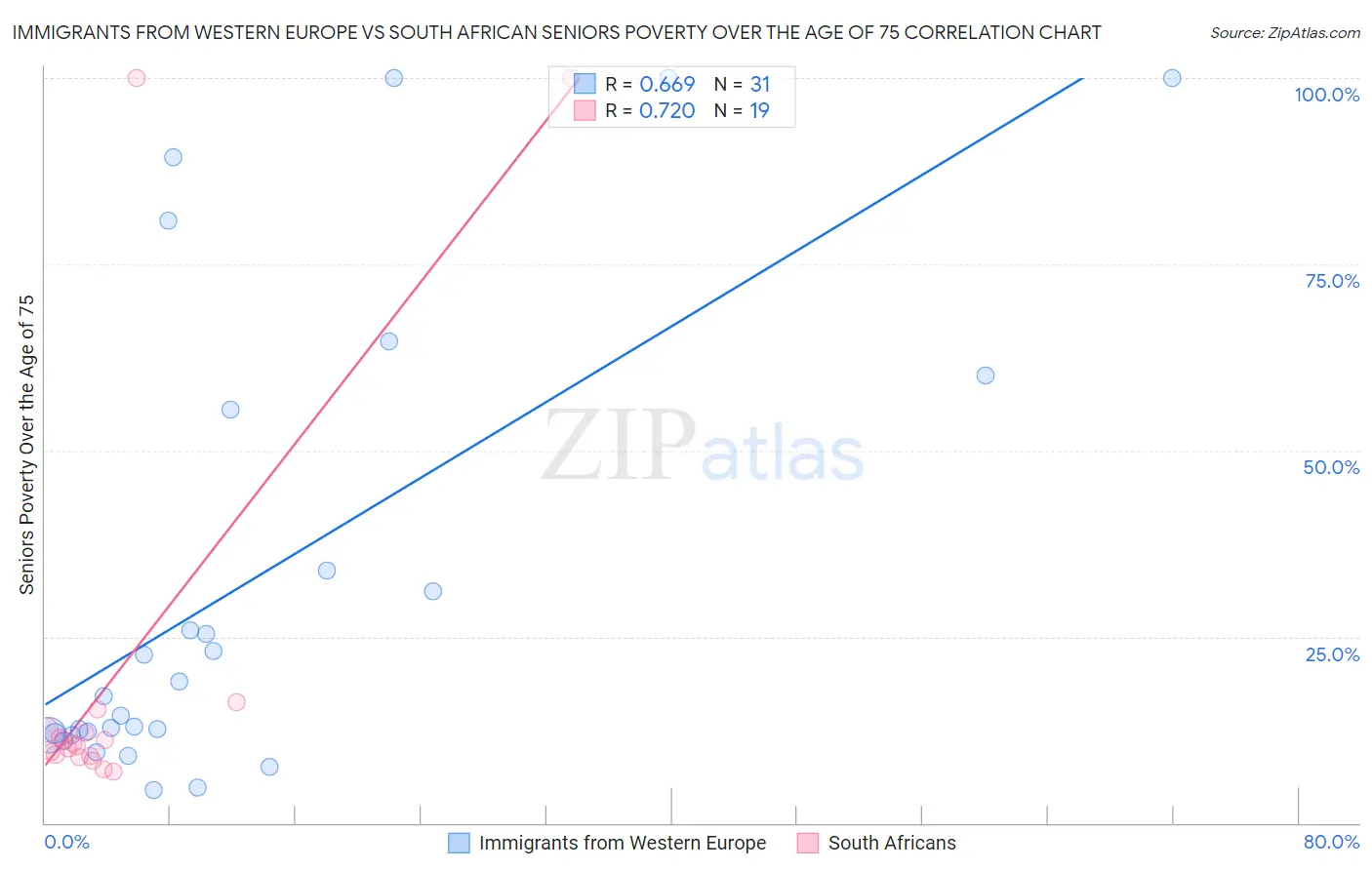 Immigrants from Western Europe vs South African Seniors Poverty Over the Age of 75
