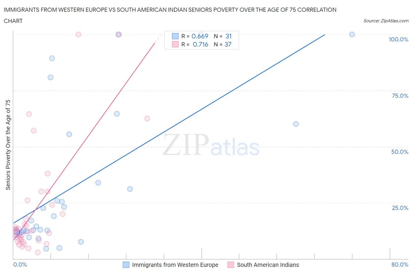 Immigrants from Western Europe vs South American Indian Seniors Poverty Over the Age of 75
