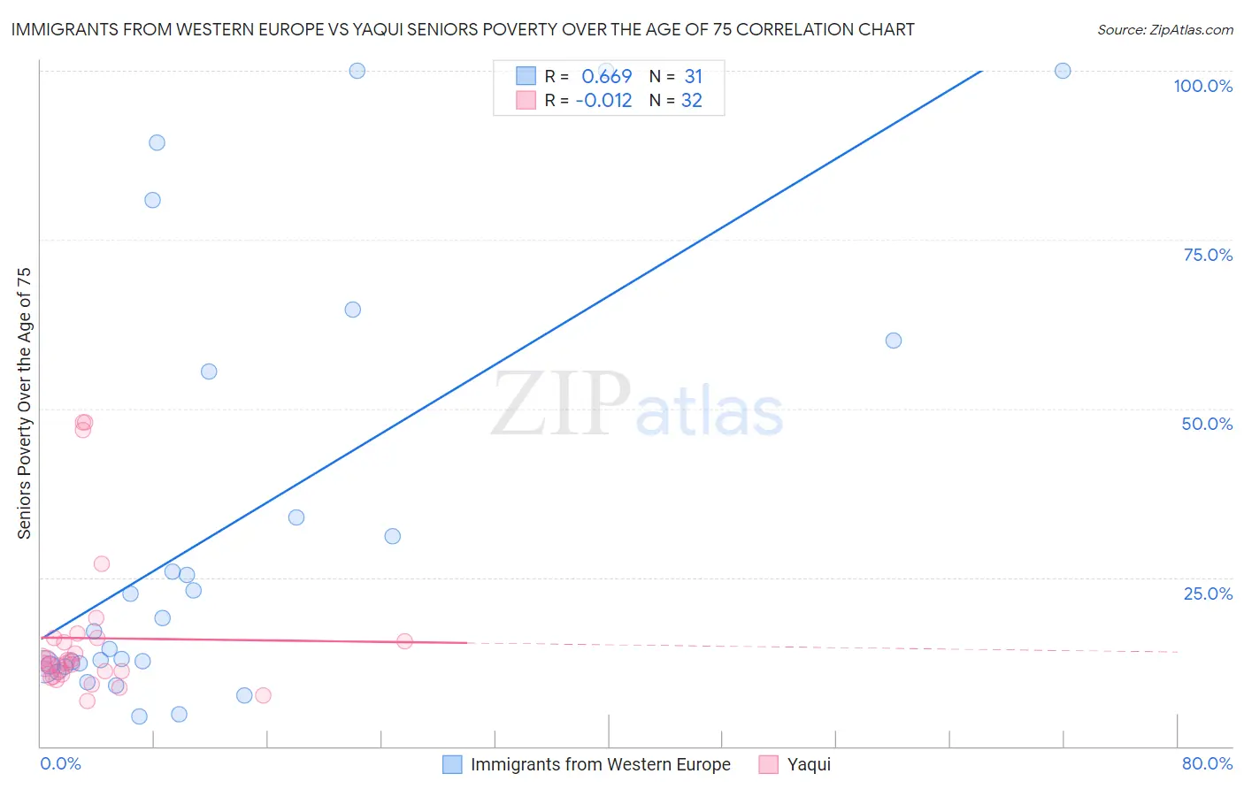 Immigrants from Western Europe vs Yaqui Seniors Poverty Over the Age of 75