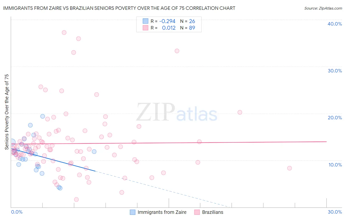 Immigrants from Zaire vs Brazilian Seniors Poverty Over the Age of 75