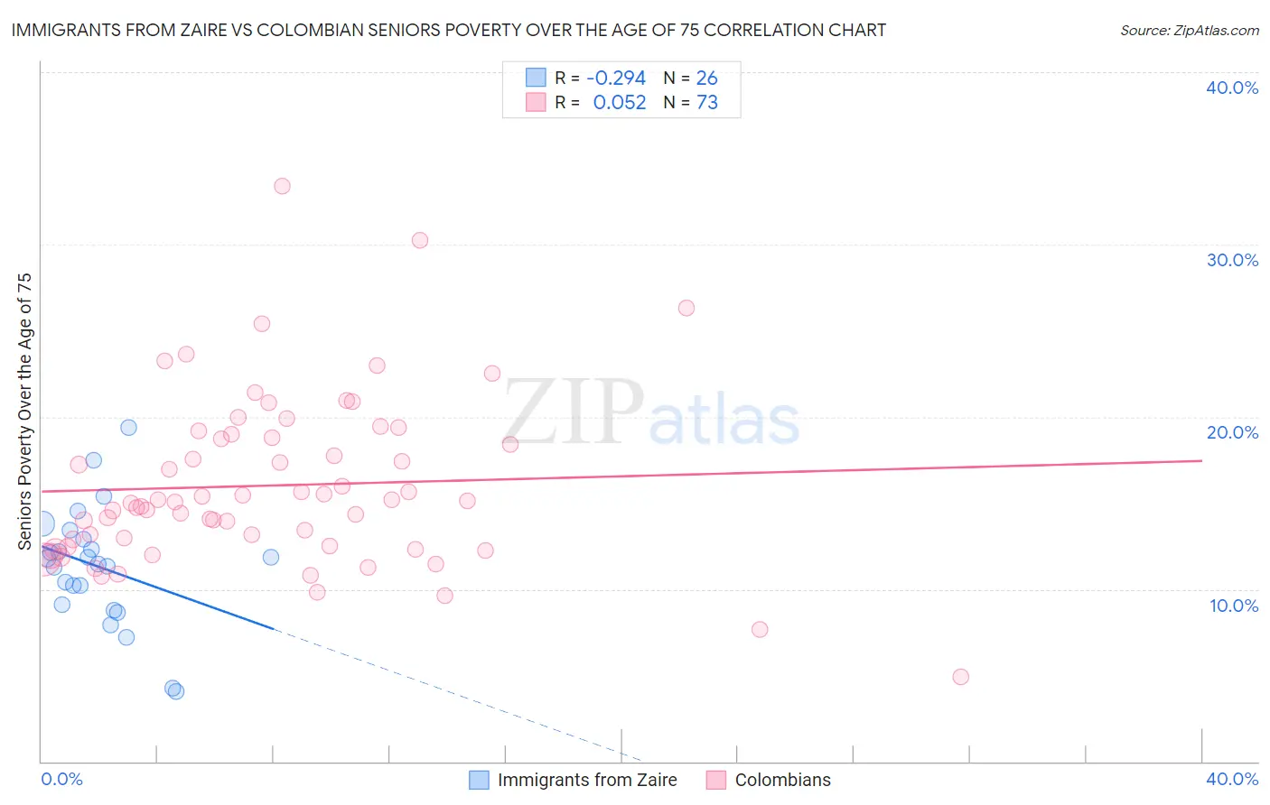 Immigrants from Zaire vs Colombian Seniors Poverty Over the Age of 75