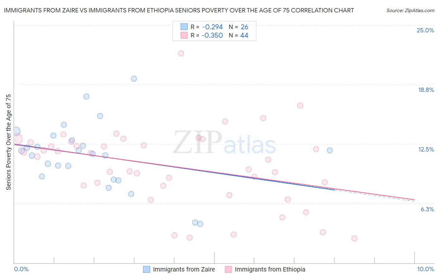 Immigrants from Zaire vs Immigrants from Ethiopia Seniors Poverty Over the Age of 75