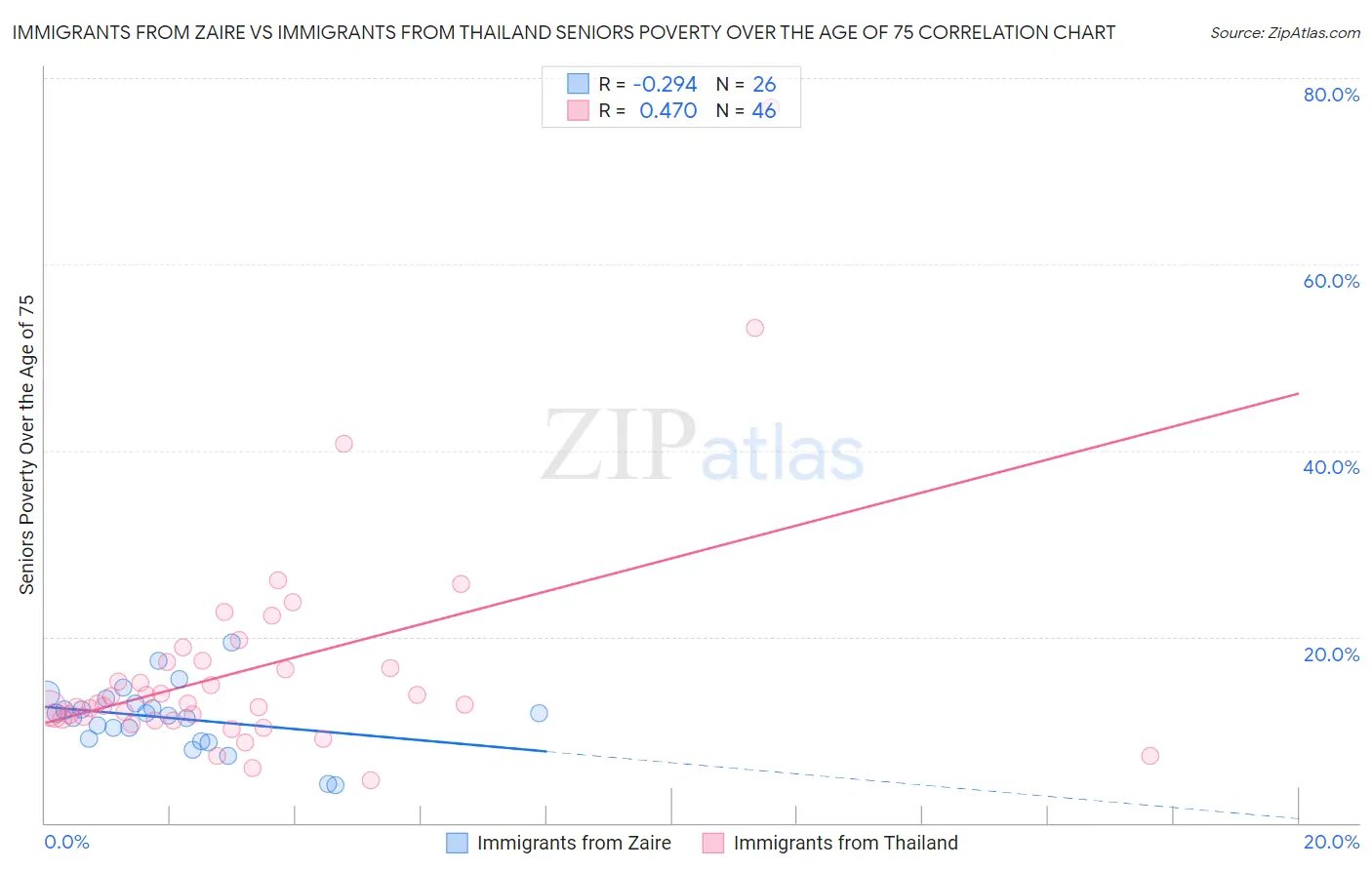 Immigrants from Zaire vs Immigrants from Thailand Seniors Poverty Over the Age of 75
