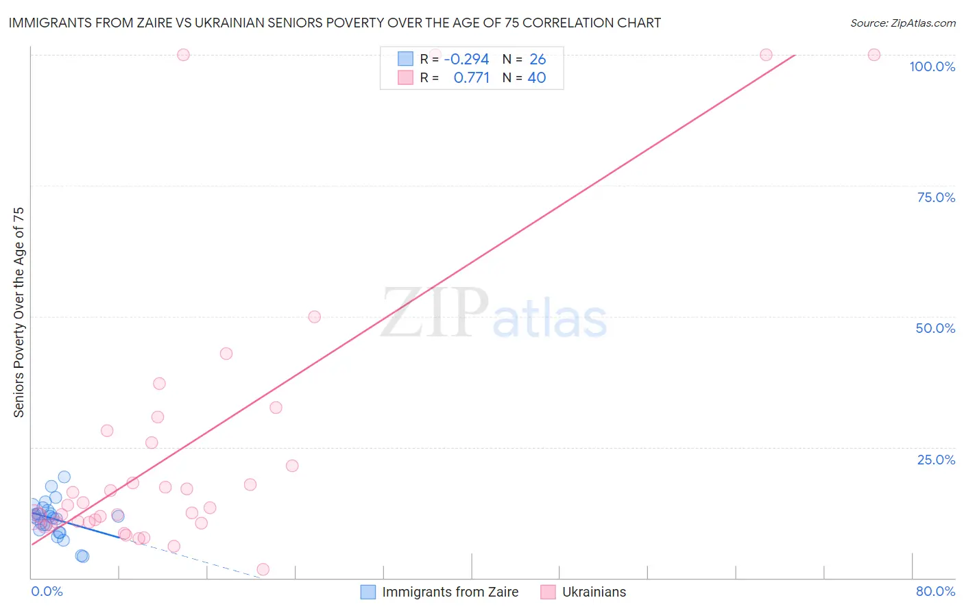 Immigrants from Zaire vs Ukrainian Seniors Poverty Over the Age of 75