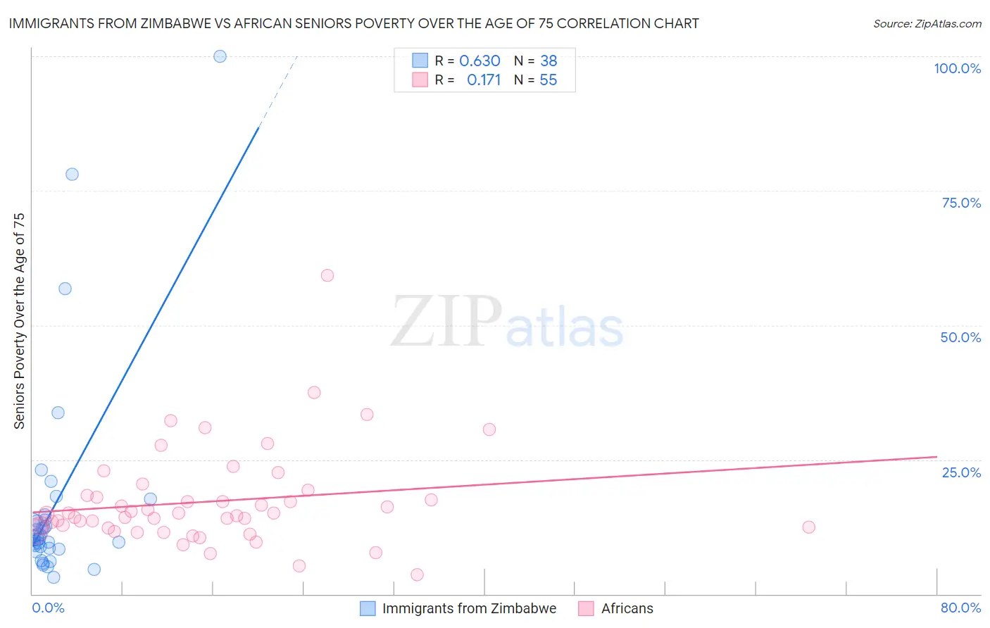 Immigrants from Zimbabwe vs African Seniors Poverty Over the Age of 75