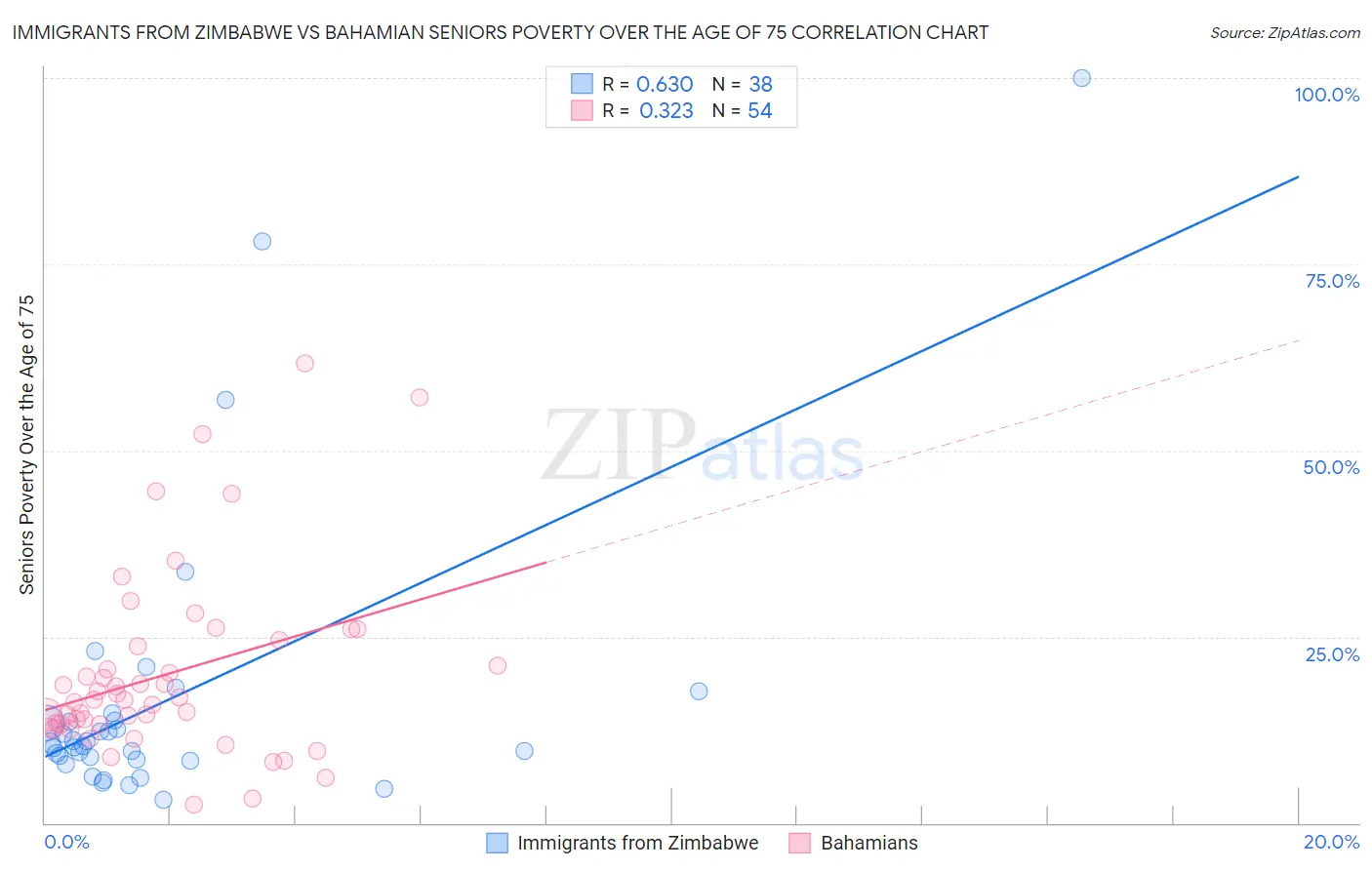 Immigrants from Zimbabwe vs Bahamian Seniors Poverty Over the Age of 75