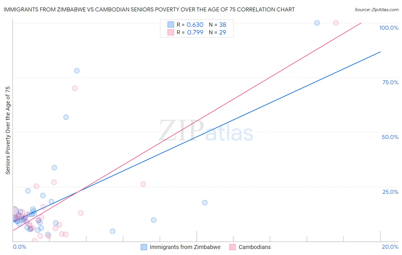 Immigrants from Zimbabwe vs Cambodian Seniors Poverty Over the Age of 75