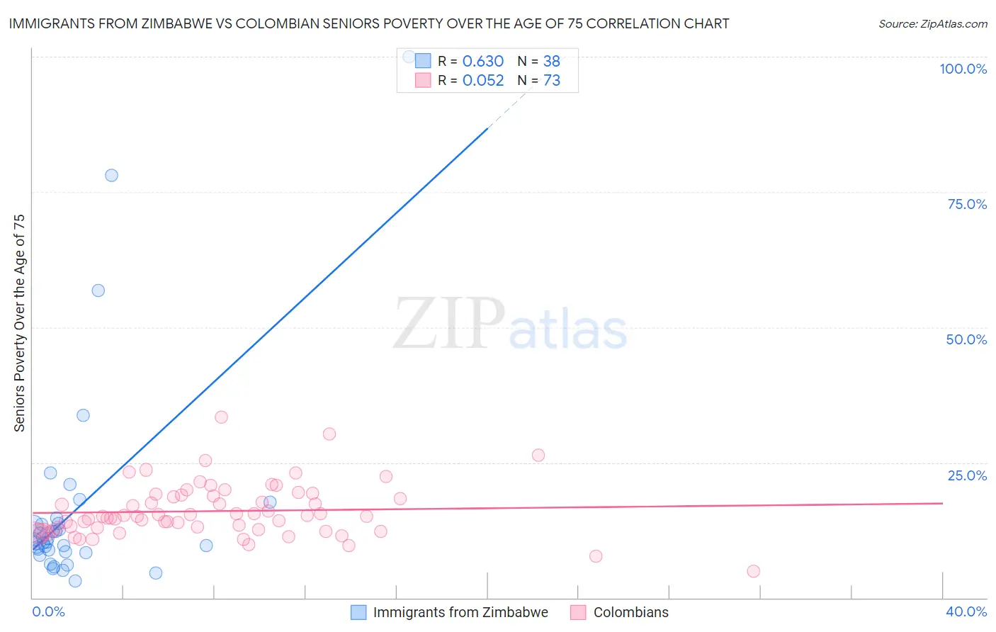 Immigrants from Zimbabwe vs Colombian Seniors Poverty Over the Age of 75