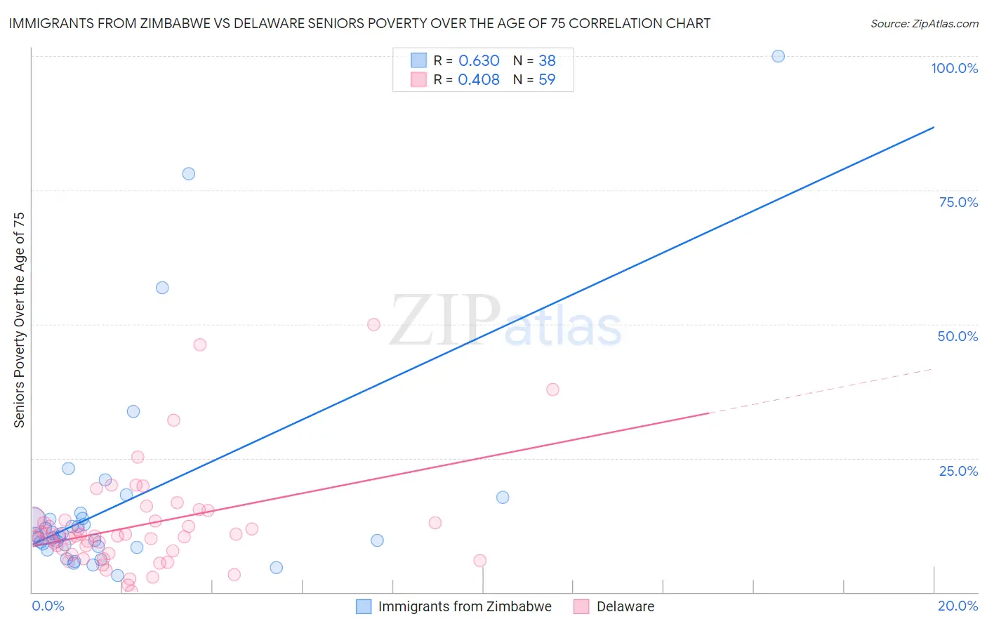 Immigrants from Zimbabwe vs Delaware Seniors Poverty Over the Age of 75