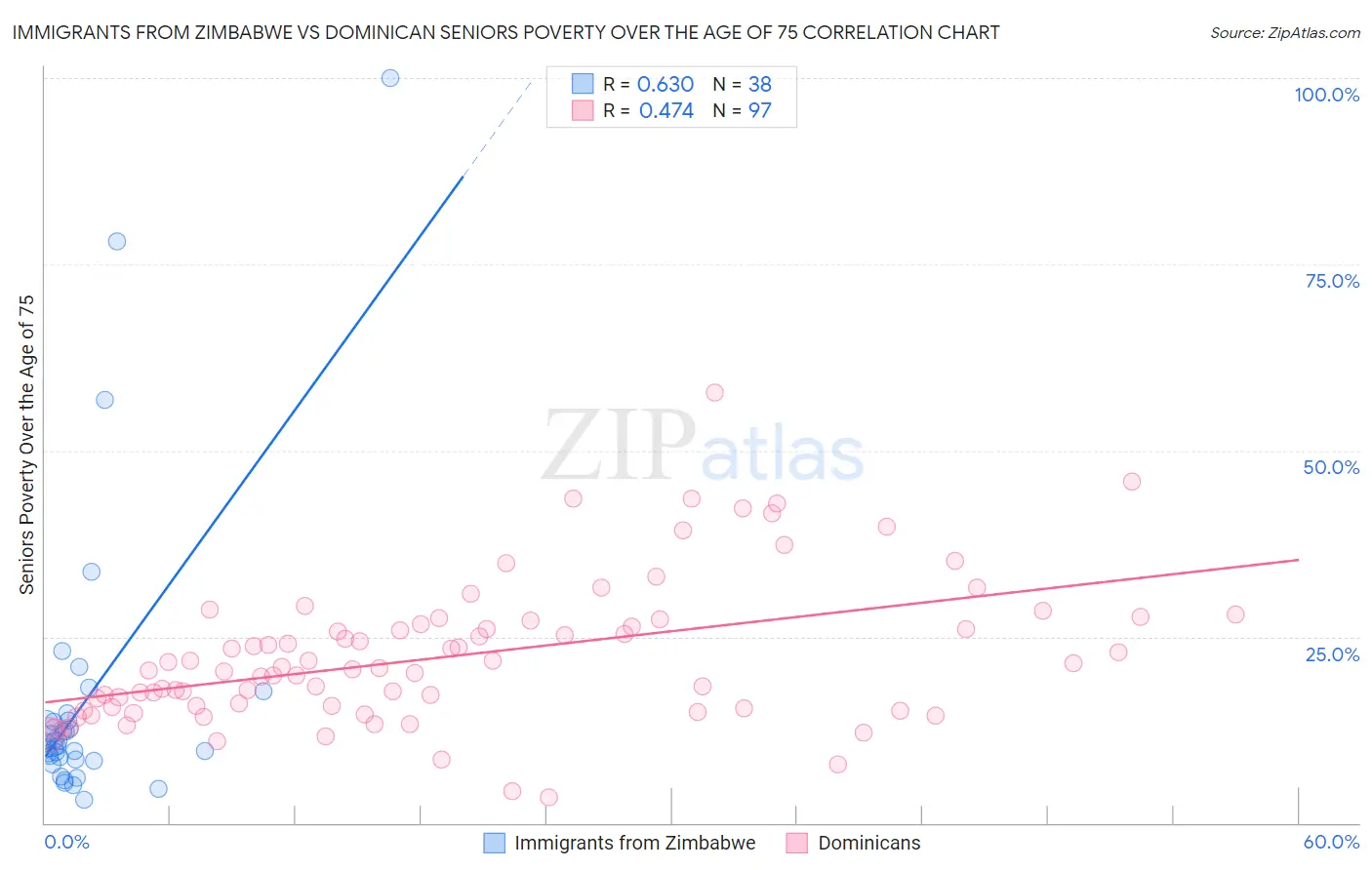 Immigrants from Zimbabwe vs Dominican Seniors Poverty Over the Age of 75
