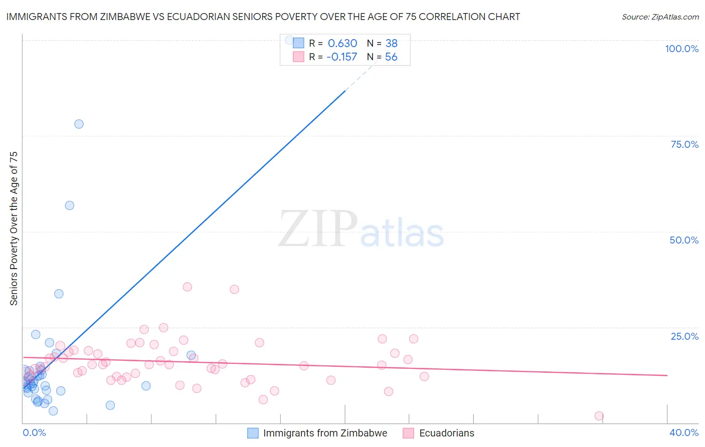 Immigrants from Zimbabwe vs Ecuadorian Seniors Poverty Over the Age of 75