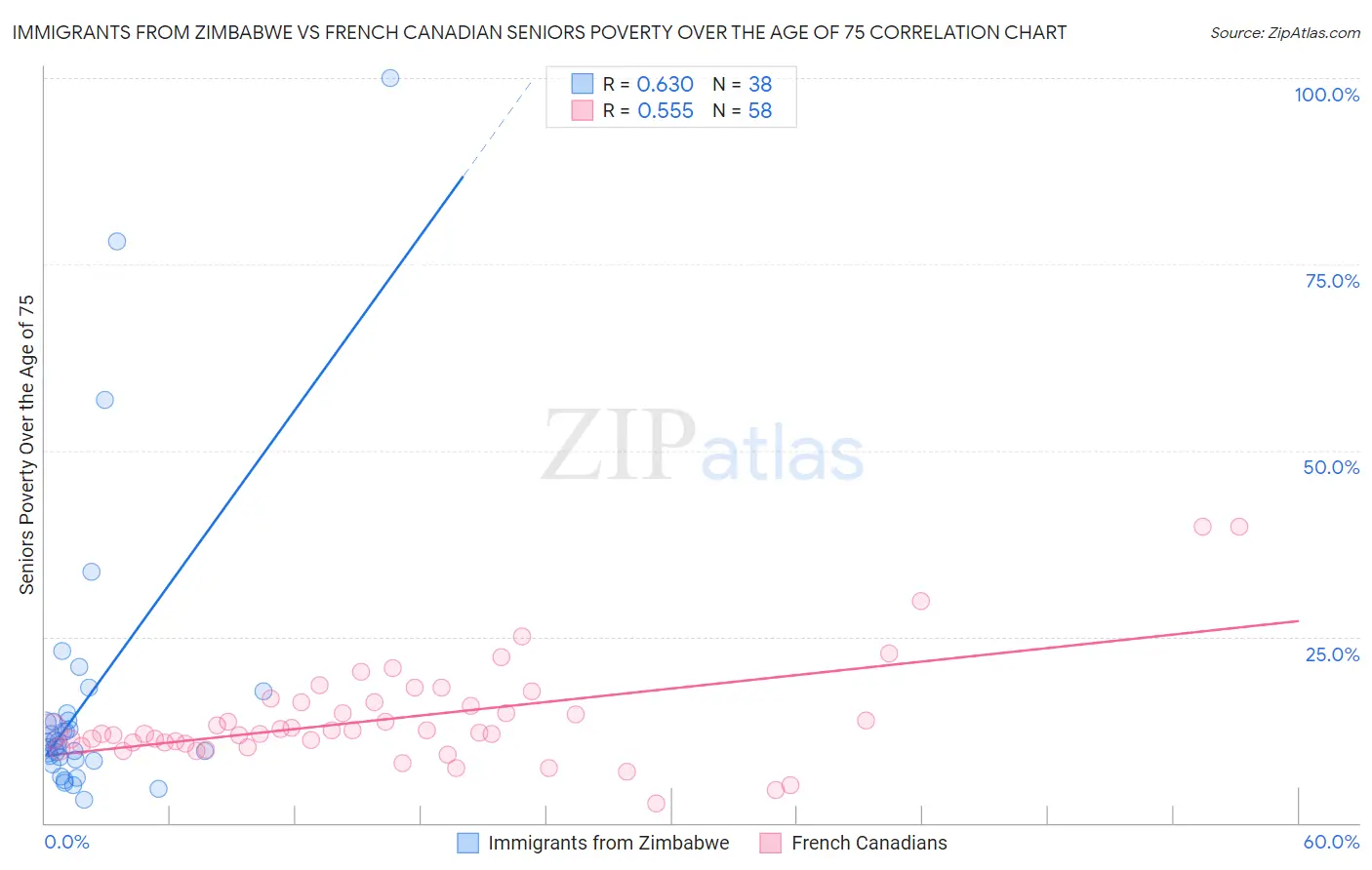 Immigrants from Zimbabwe vs French Canadian Seniors Poverty Over the Age of 75