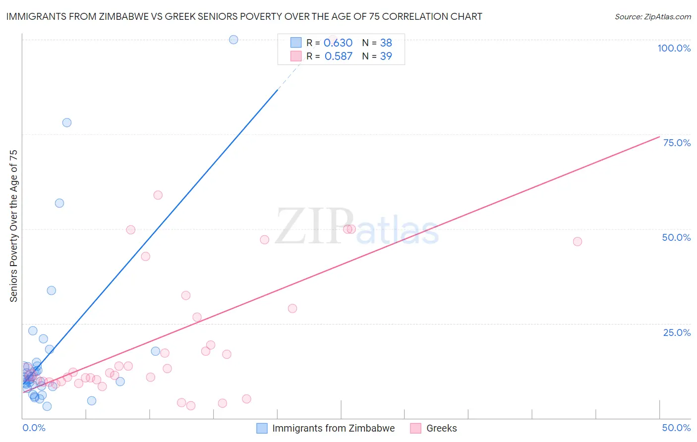 Immigrants from Zimbabwe vs Greek Seniors Poverty Over the Age of 75