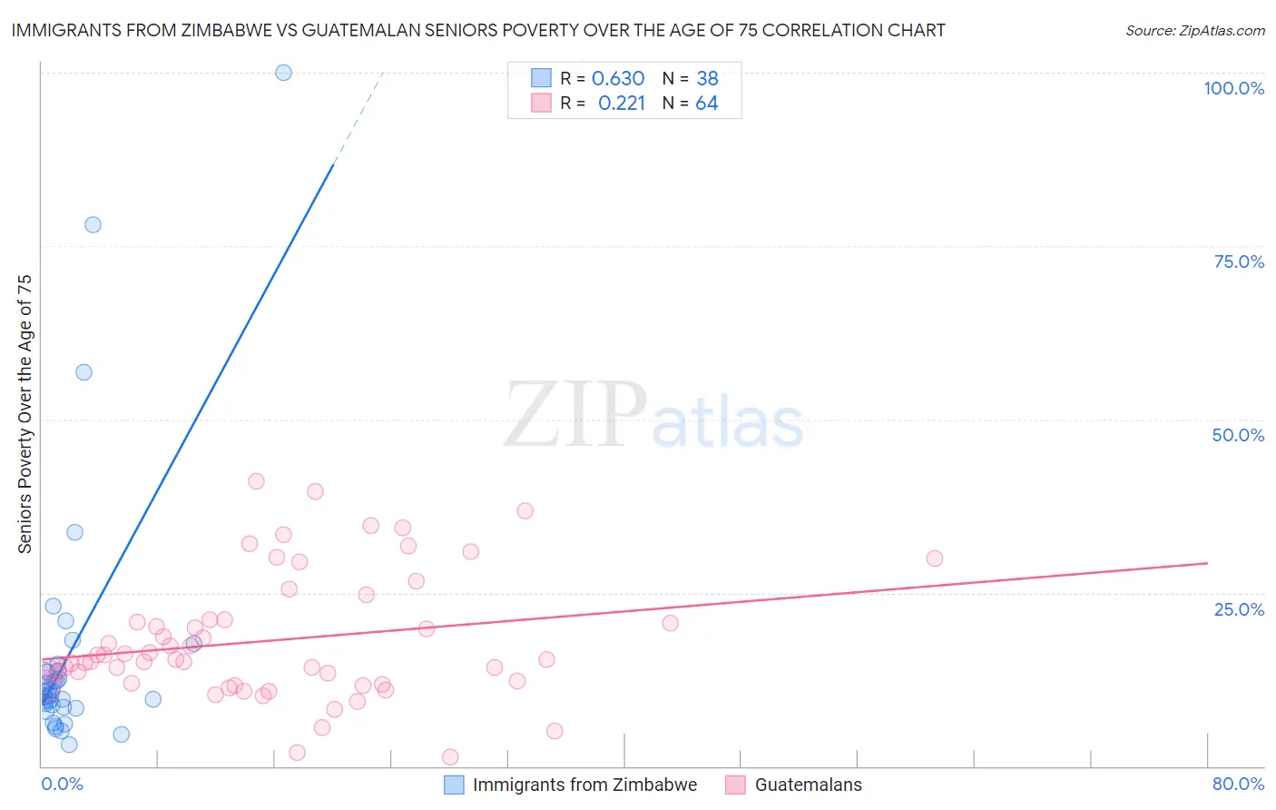 Immigrants from Zimbabwe vs Guatemalan Seniors Poverty Over the Age of 75