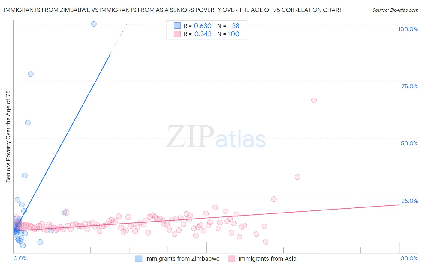 Immigrants from Zimbabwe vs Immigrants from Asia Seniors Poverty Over the Age of 75